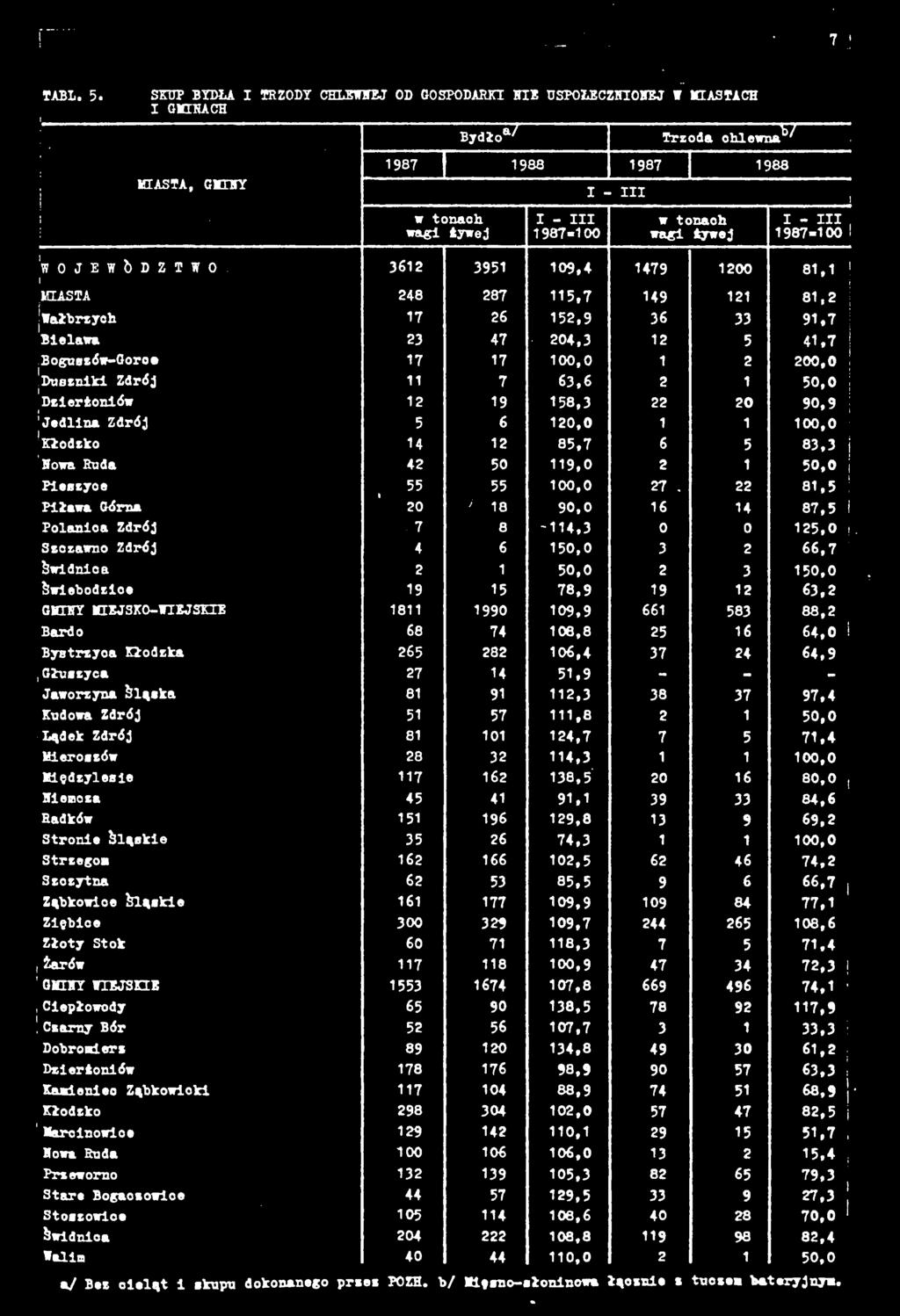 0 50,0 Pieszyce 00.0 8.5 Piława Gór 90.0 87.5 Polanica Zdrój -4,3 25,0 Szczawno Zdrój 50,0 66.7 50.0 50,0 Świebodzice 78.9 63,2 GMNY MEJSKO-WEJSKE 8 990 09.9 583 88,2 Bardo 06.