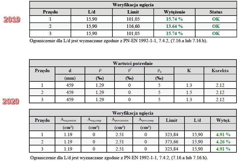 Ulepszenia w raportach rozbudowana tabela dla ugięć Główne cechy i korzyści: Więcej szczegółów na temat wyników ugięć belki Rozszerzono tabelę weryfikacji ugięć w raporcie