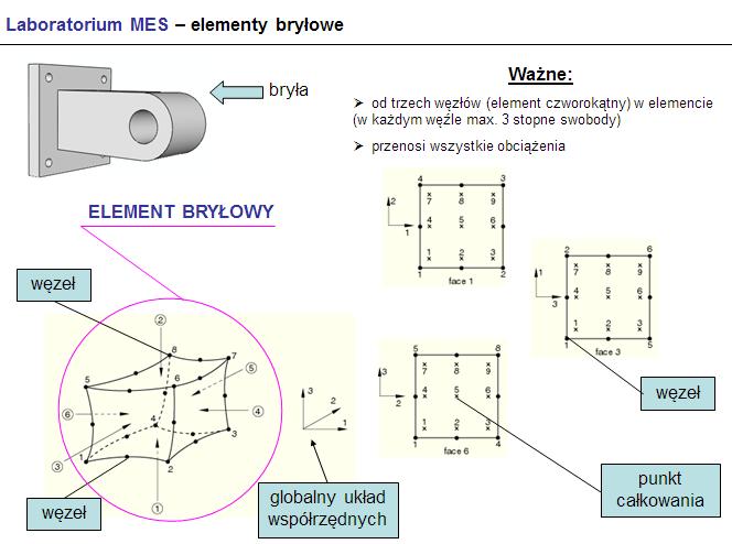 Wykrzystanie elementów bryłwych 1. Wprwadzenie d tematu Elementy bryłwe są elementami najdrższymi pd względem numerycznym.