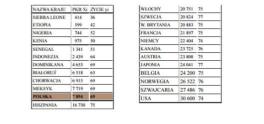 Przeprowadź analizę stosując metodę głównych składowych (PCA) Ile głównych składowych należy uwzględnić?
