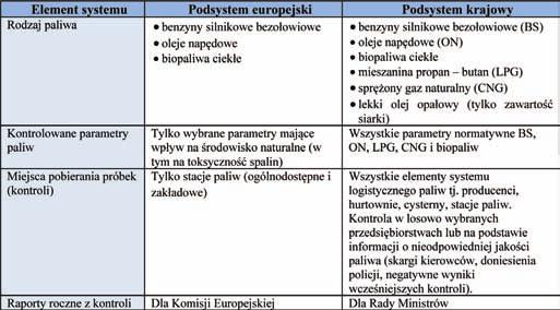 Tab. 1. Róż ni ce w kra jo wym i eu ro pej skim pod sys te mie kon tro li ja ko - ści pa liw. ne dla po trzeb pro du cen tów, baz (hur tow ni) i sta cji pa liw.