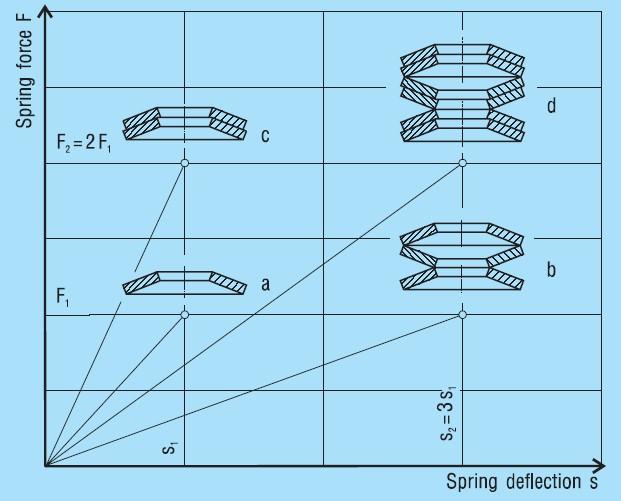 Pakiety sprężyn talerzowych Zalecenia maksymalne ugięcie sprężyny s = 0,75 h o, zwiększając liczbę sprężyn w pakiecie zwiększamy siłę, która może być przeniesiona przez