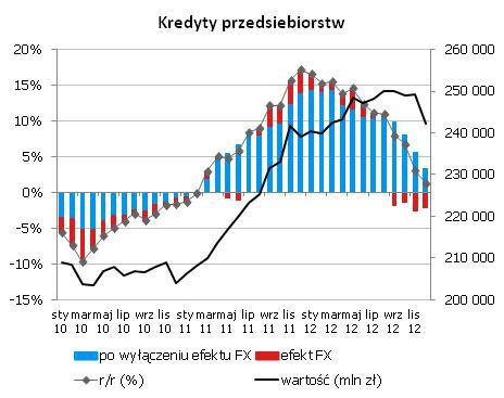 tego okresu jest to wartość najniższa od 2006 roku), utrzymujac jednak ścieżkę sezonowa. W 2012 roku wolumen wzrósł o ok. 36 mld zł podobnie jak w 2010 roku.