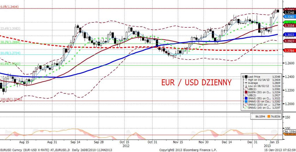 EURUSD fundamentalnie EURUSD wyhamował wzrosty w okolicach 1,3400. Bernanke podkreślał wczoraj, że FOMC nie jest zadowolony ani z trendów na rynku pracy, ani trendów w gospodarce.