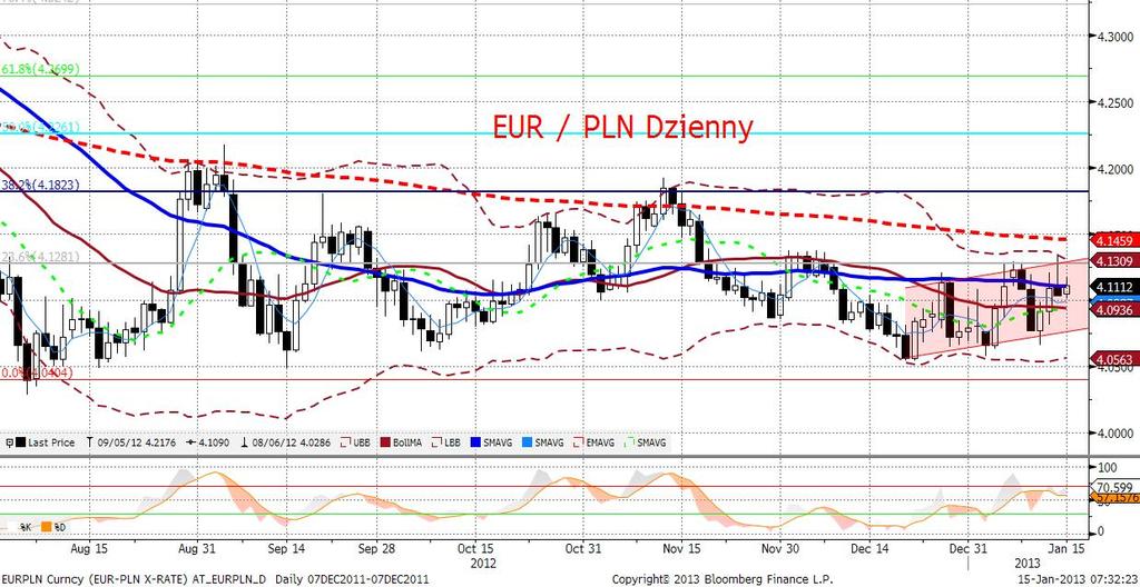 EURPLN fundamentalnie EURPLN wciaż relatywnie mocny (4,11).