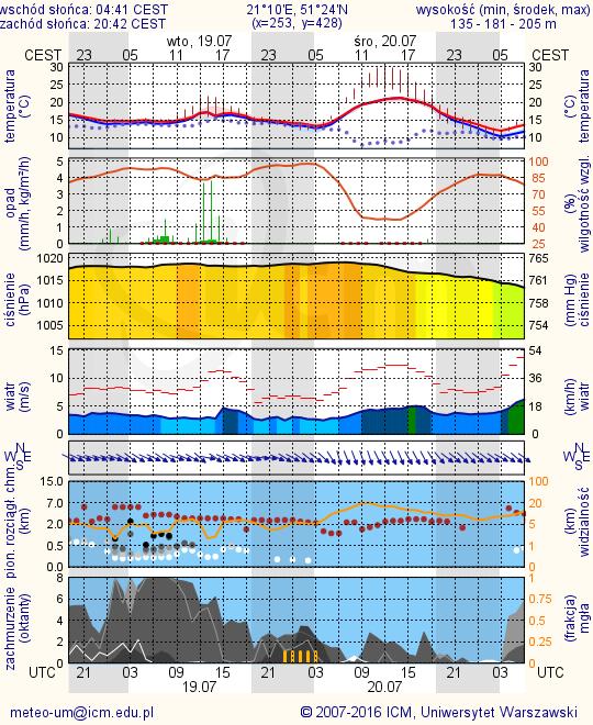 METEOROGRAMY dla głównych miast województwa