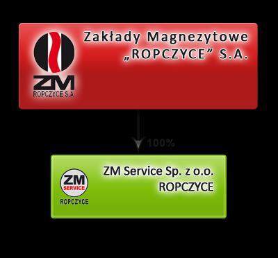 Jednostki zależne metoda konsolidacji: Lp. Nazwa Udział Grupy ZM ROPCZYCE S.A. Metoda konsolidacji Rok objęcia kontroli 1. ZM Service Sp. z o.o. 100,00% Pełna 2001 Skonsolidowane sprawozdanie finansowe za okres od 01.