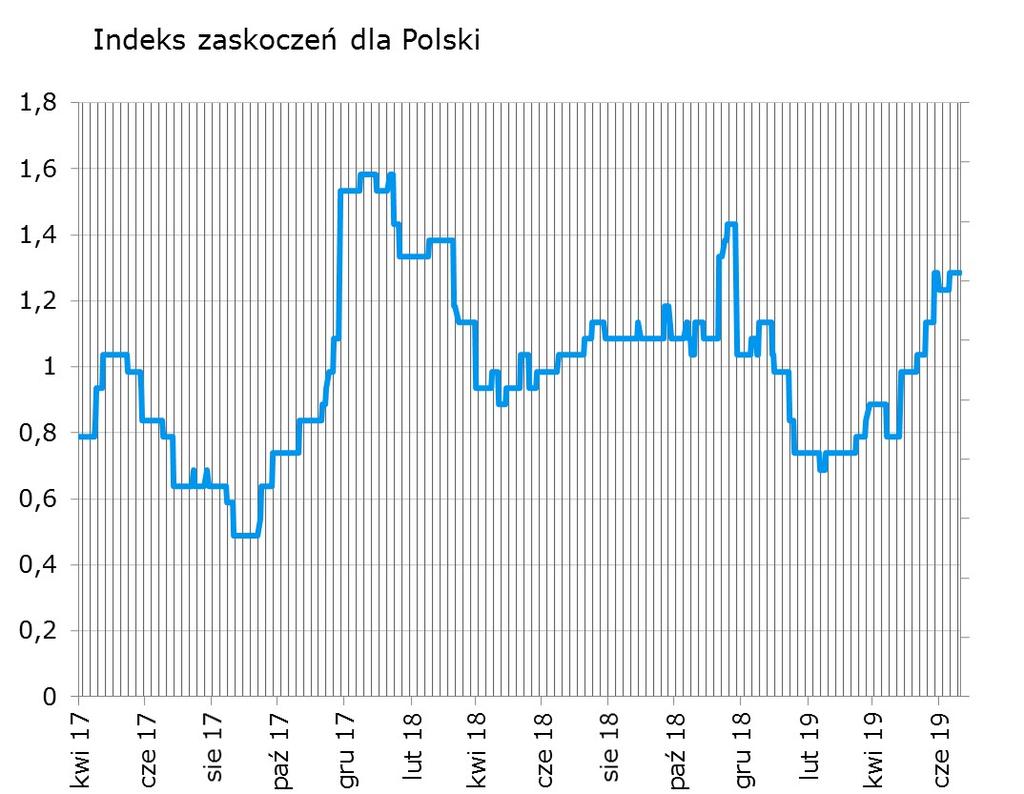 Syntetyczne podsumowanie minionego tygodnia Bez większych zaskoczeń - produkcja przemysłowa okazała się zgodna z konsensusem, a zaskoczenia w danych PPI i dynamice wynagrodzeń były zbyt małe, by