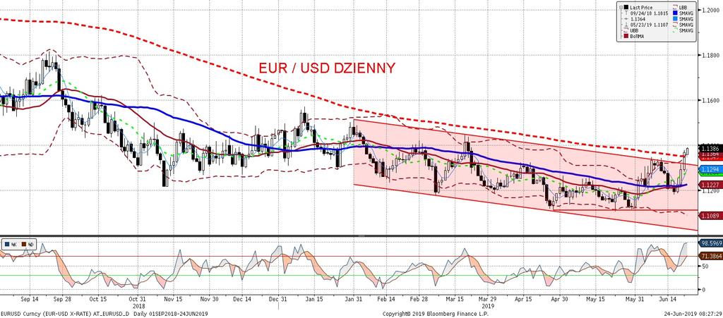 EURUSD fundamentalnie EURUSD technicznie Piatek był kolejnym dniem osłabiania sie dolara wobec euro.