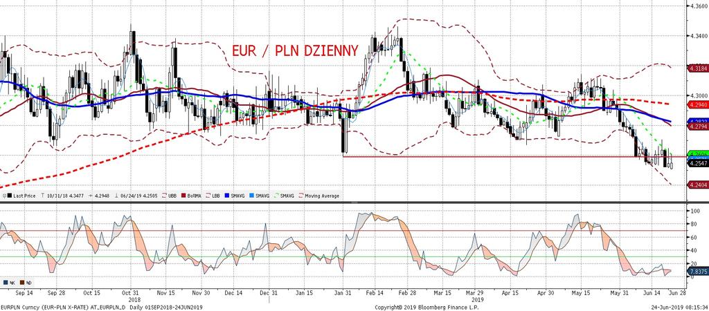 EURPLN fundamentalnie EURPLN technicznie W piatek na poczatku dnia złoty lekko tracił wobec euro po dobrych danych z europejskiej koniunktury, które wzmacniały europejska walute.