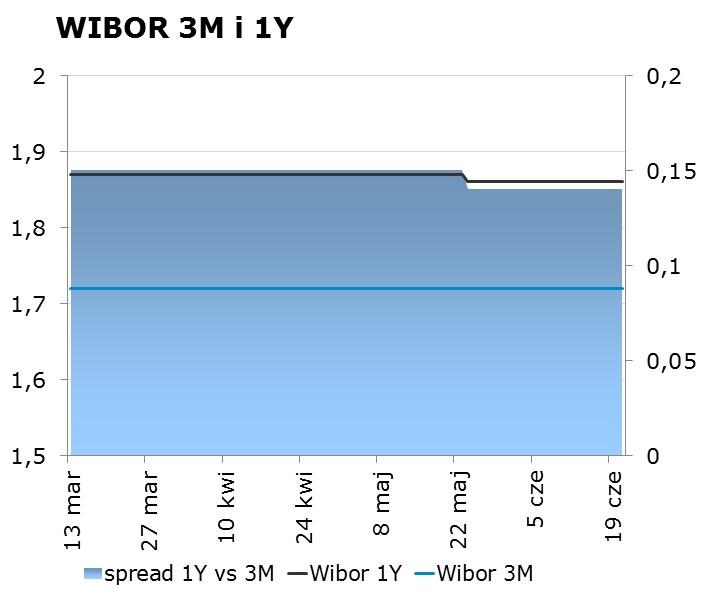 IRS BID ASK depo BID ASK Fixing NBP 1Y 1.71 1.75 ON 1.15 1.45 EUR/PLN 4.2622 2Y 1.73 1.77 1M 1.43 1.83 USD/PLN 3.7705 3Y 1.75 1.79 3M 1.50 1.85 CHF/PLN 3.8381 4Y 1.80 1.84 5Y 1.85 1.