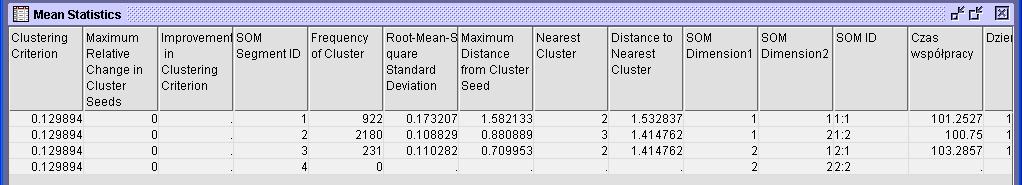 Węzeł SOM/Kohonen wyniki Wyniki te