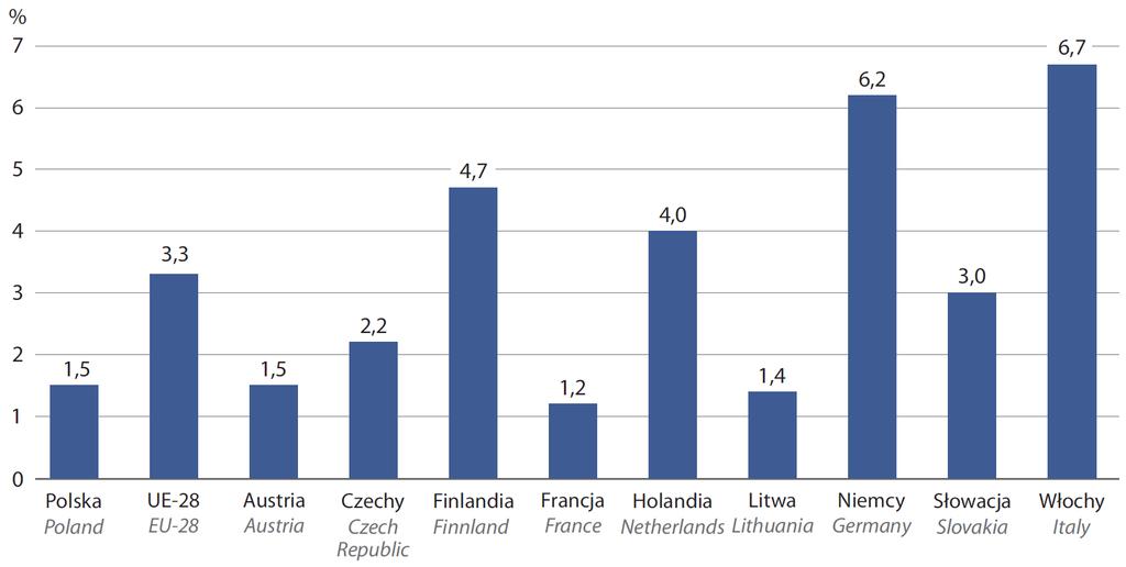 Tempo wzrostu udziału energii ze źródeł odnawialnych w