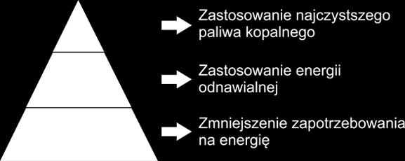 Warunki konieczne, kroki realizacji i korzyści z samowystarczalności energetycznej Opracowanie polityki energetycznej w skali makro jest zadaniem trudnym i wymagającym wielu założeń, które w finale