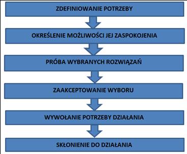 Zadanie. Który model oddziaływania reklamy przedstawiono na zamieszczonym schemacie?