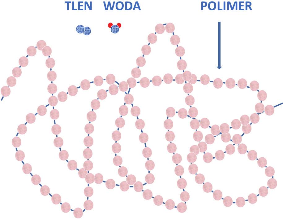 192 TLEN WODA POLIMER Ryc. 1. Cząsteczki małe i wielkie. Model polimeru na rysunku składa się zaledwie ze 134 tzw. jednostek powtarzalnych.