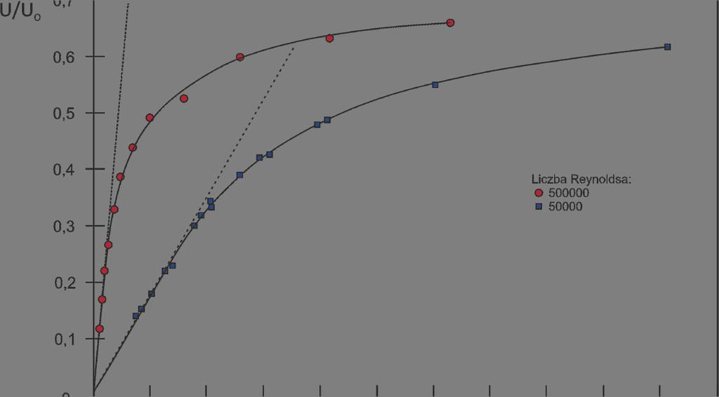 0 odpowiada środkowi rury)) [] Stosowanu przez Autorów program ANSYS Fluent umożliwiający wykonywanie symulacji CFD przy pomocy modelu k-ε w dokumentacji wskazuje, że stałe modelu