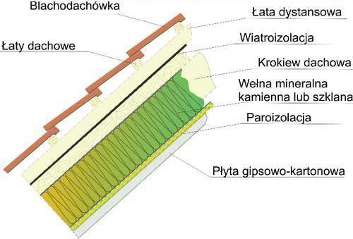 zakłady poszczególnych pasm paroizolacji specjalną taśmą i stosować specjalne techniki łączenia paroizolacji z