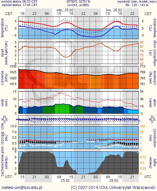 METEOROGRAMY dla głównych miast województwa