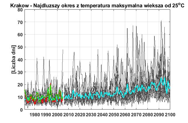 Projekcje klimatyczne Tmax Wyniki wskazują na wzrost maksymalnej dobowej temperatury powietrza, większe zmiany dla
