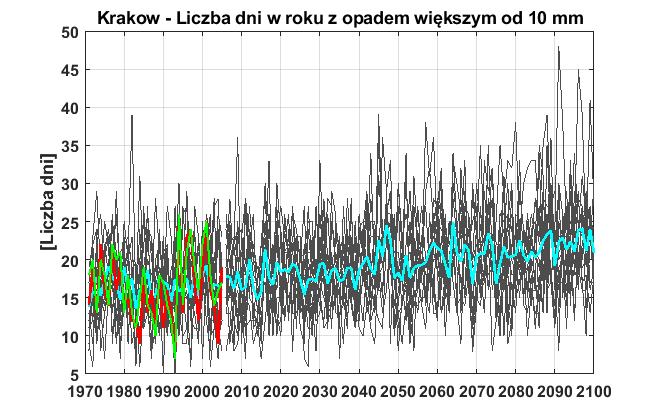 Projekcje opadu Widoczne są zmiany indeksów wilgotnościowych Wzrost liczby