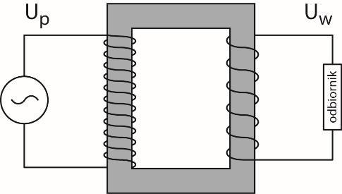 W wersji analogowej sygnał trafia do modulatora urządzenia, które zmienia (moduluje) parametry fali radiowej w takt drgań prądu.