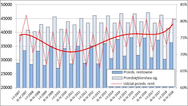 wskaźnikach finansowych zmniejszyło się o 19,4%, a w ujęciu rodzajów działalności dotyczyło to głównie produkcji i handlu.
