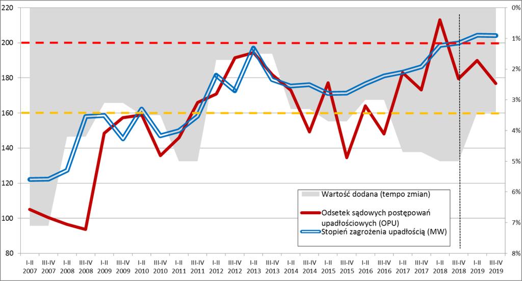 Tabela 4 Lista rankingowa województw w Polsce według stopnia zagrożenia upadłością, liczby pracujących oraz miary MSO w II p. 2018 r.