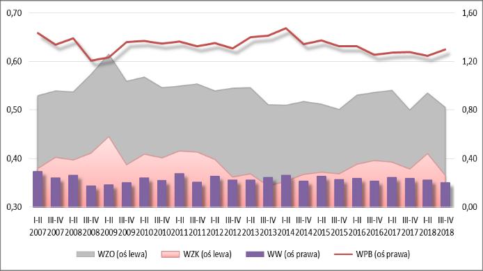 aktywów. W II p. 2018 r. działały tu 442 przedsiębiorstwa (wzrost r/r o 5 przedsiębiorstw). Od 2010 r.