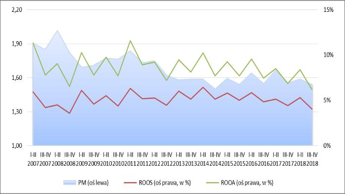 Obserwowany trend wzrostu zadłużenia krótkoterminowego od II p. 2013 roku został w II p. 2018 r. odwrócony.