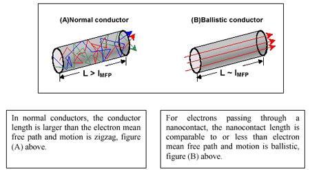 Nano-spintronika
