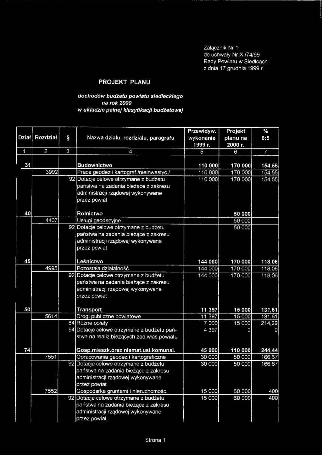 Projekt planu na 2000 r. 1 2 3 4 5 6 7 31 Budownictwo 110 000 170 000 154,55 3992 Prace geodez.i kartograf./nieinwestyc.