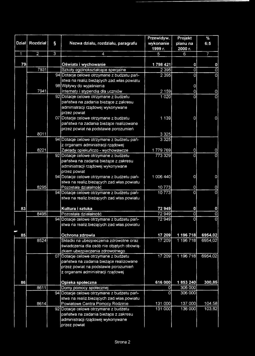 powiatu 98 Wpływy do wyjaśnienia 0 7941 Internaty i stypendia dla uczniów 2 159 0 0 1 020 0 0 07 Dotacje celowe otrzymane z budżetu 1 139 0 0 państwa na zadania bieżące realizowane na podstawie