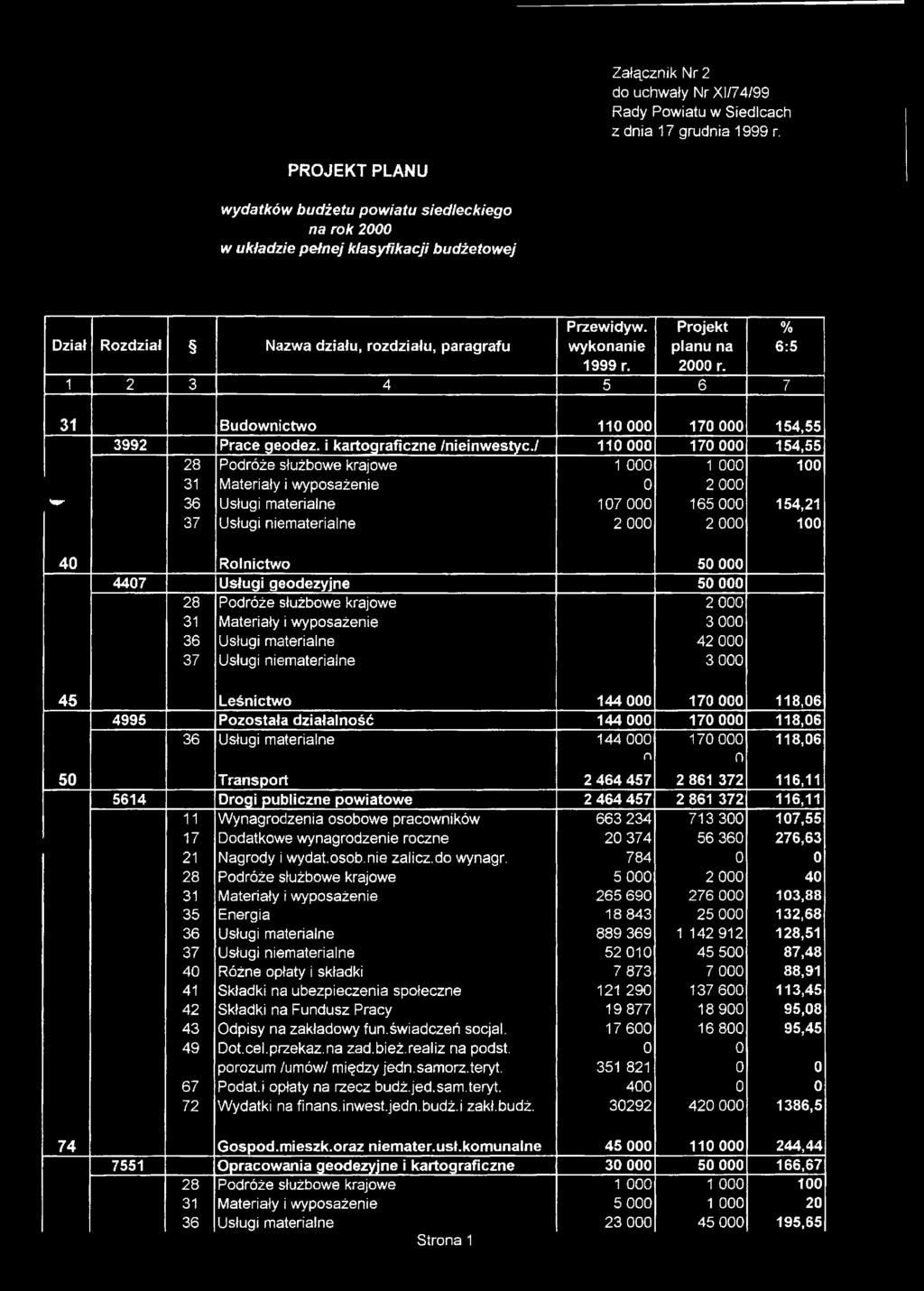 Projekt planu na 2000 r. 1 2 3 4 5 6 7 % 6:5 31 Budownictwo 110 000 170 000 154,55 3992 Prace geodez. i kartograficzne /nieinwestyc.