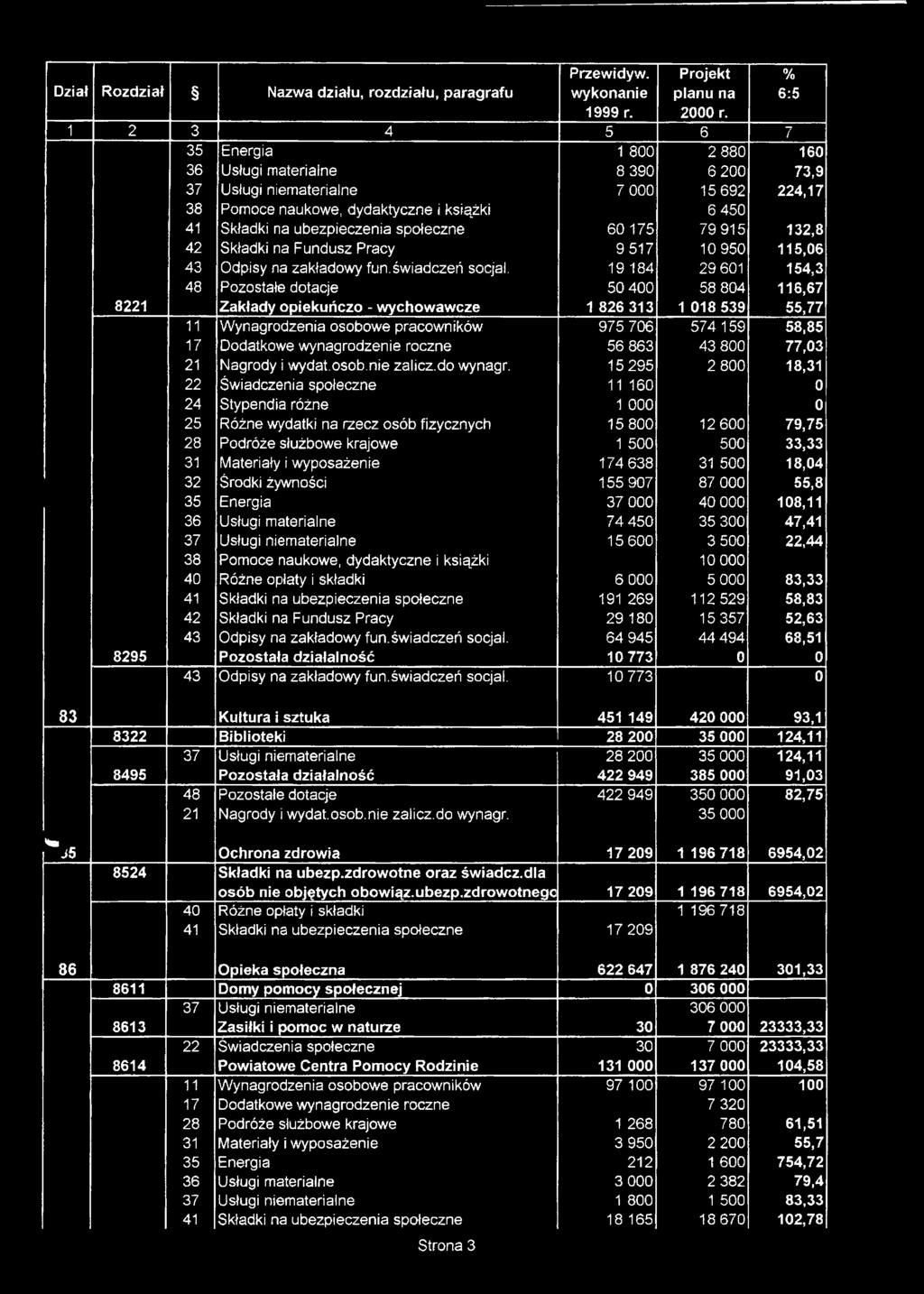 społeczne 60 175 79 915 132,8 42 Składki na Fundusz Pracy 9 517 10 950 115,06 43 Odpisy na zakładowy fun.świadczeń socjal.