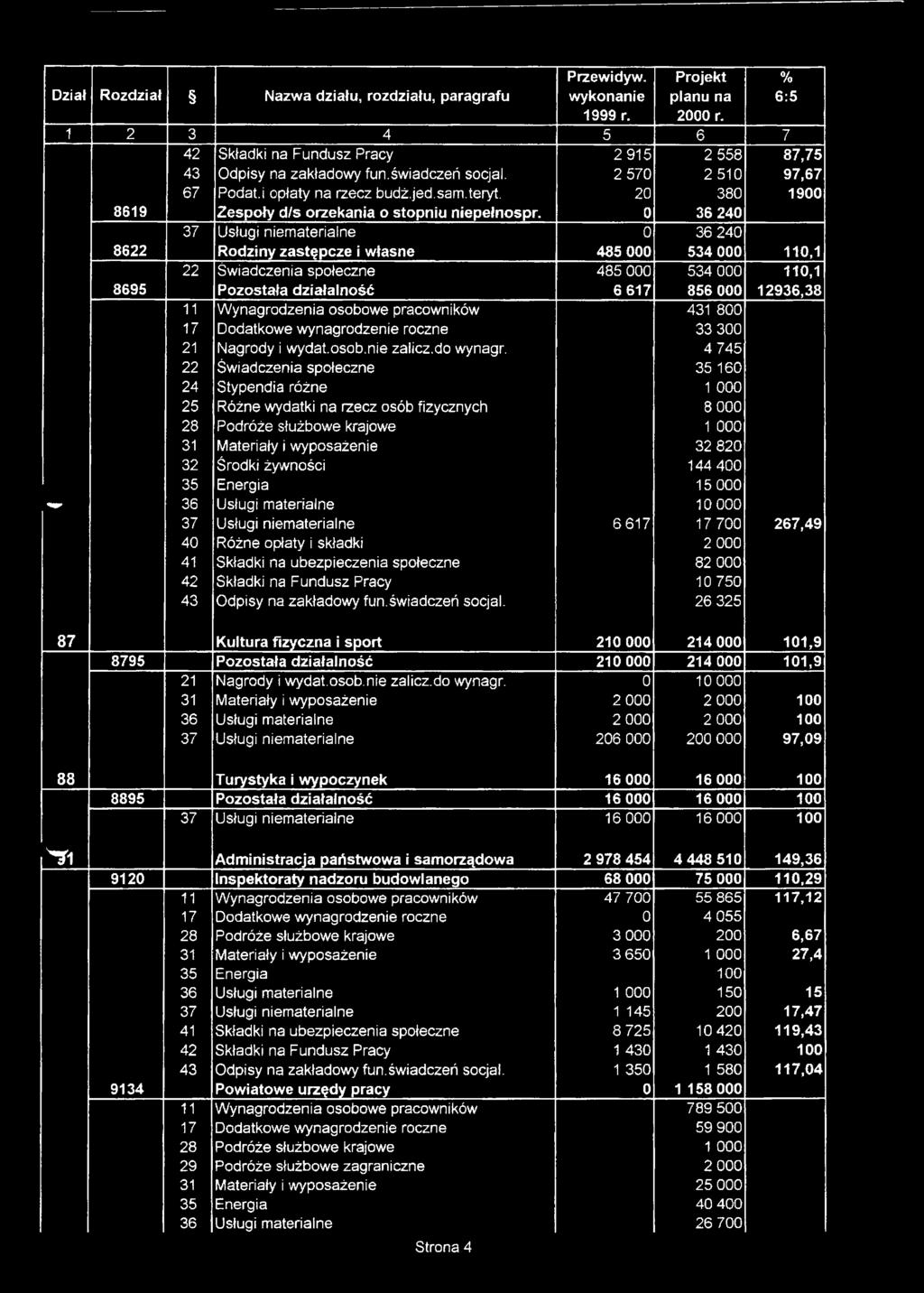 0 36 240 37 Usługi niematerialne 0 36 240 8622 Rodziny zastępcze i własne 485 000 534 000 110,1 22 Świadczenia społeczne 485 000 534 000 110,1 8695 Pozostała działalność 6 617 856 000 12936,38 11