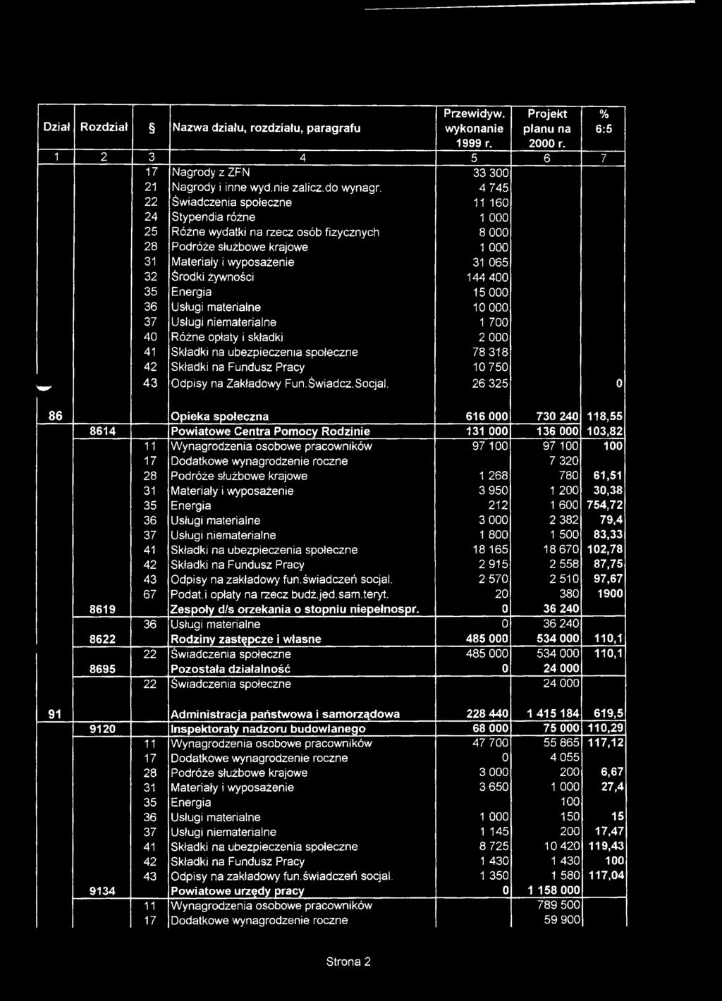 144 400 35 Energia 15 000 36 Usługi materialne 10 000 37 Usługi niematerialne 1 700 40 Różne opłaty i składki 2 000 41 Składki na ubezpieczenia społeczne 78 318 42 Składki na Fundusz Pracy 10 750 W