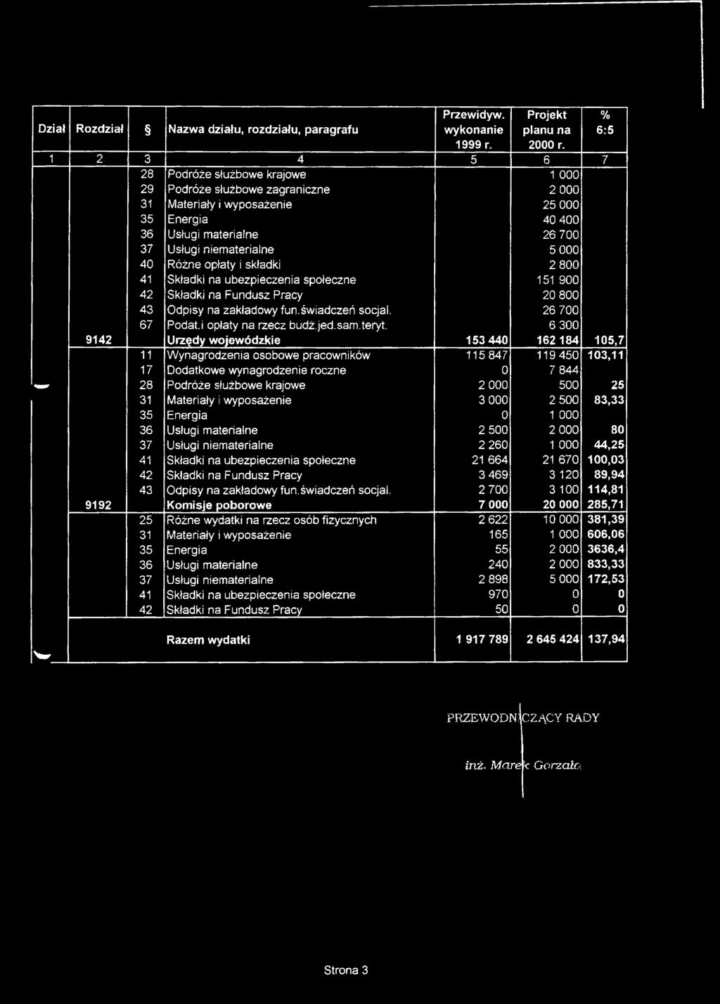 Różne opłaty i składki 2 800 41 Składki na ubezpieczenia społeczne 151 900 42 Składki na Fundusz Pracy 20 800 43 Odpisy na zakładowy fun.świadczeń socjal. 26 700 67 Podat.i opłaty na rzecz budż.jed.