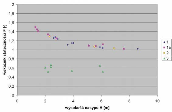 dla oddzaływań utrzymujących destablzujących, co występuje w podejścu 1 kombacja 1 oraz w podejścu 2. Dyskusja oce stateczośc skarp asypów komukacyjych (według Eurokodu 7) 2.