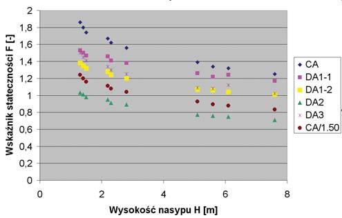 Wyk ocey stateczośc podejśca oblczeowego 3 przy poszczególych typach podłoża (1 gruty sposte twardoplastycze, 1a gruty sposte plastycze rzadzej twardoplastycze, 2 gruty esposte, 3 eośe gruty orgacze)