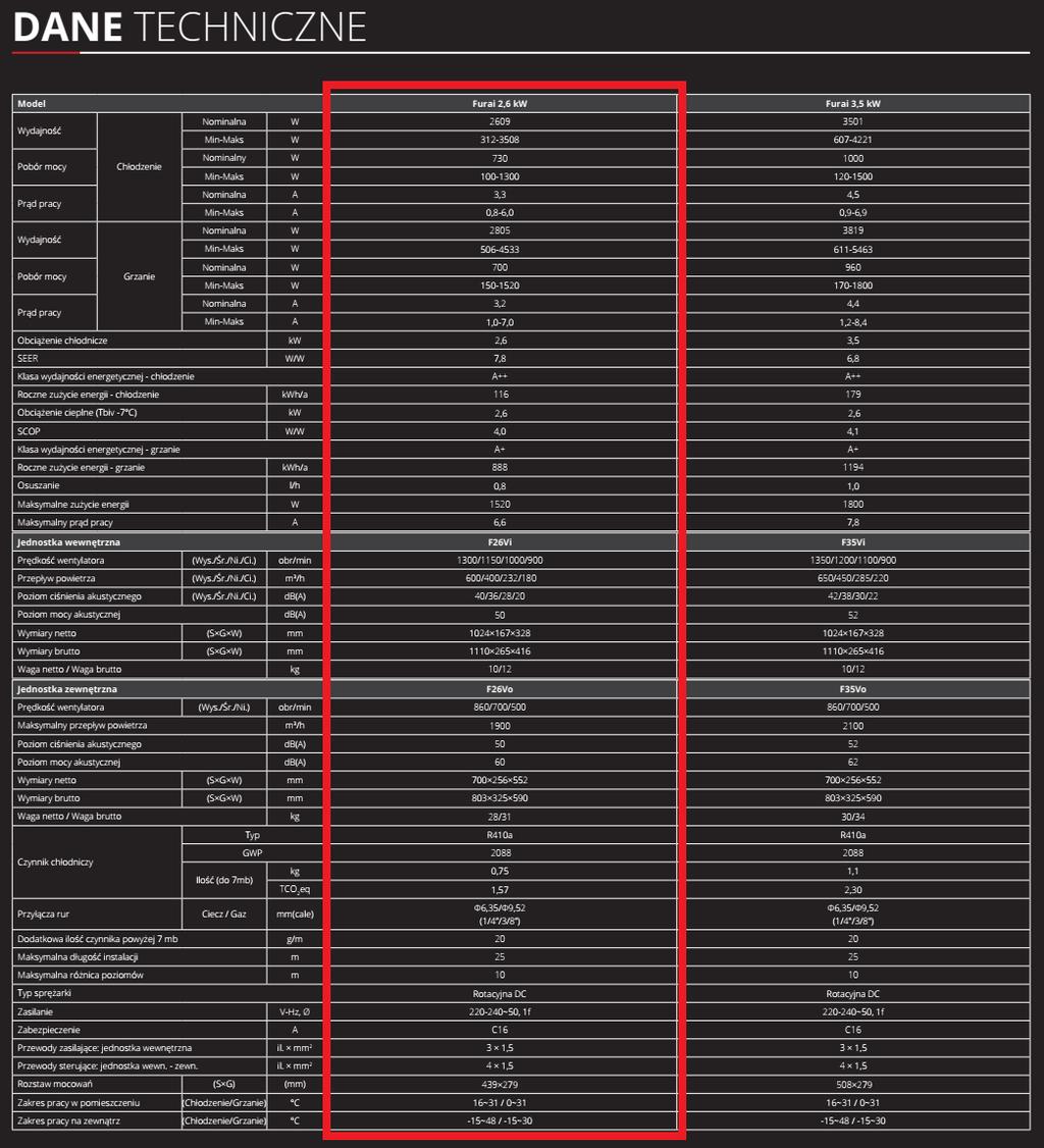 DANE TECHNICZNE F35Vi/F35Vo SeriaFurai Wydajność