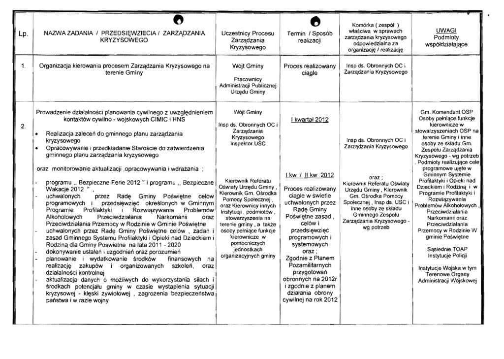 u_u u_u Lp. 1. ~ NAZ:NA ZADANA PRZEDSĘWZECA ZARZĄDZANA Organizacja kierowania procesem na terenie Gminy! l.