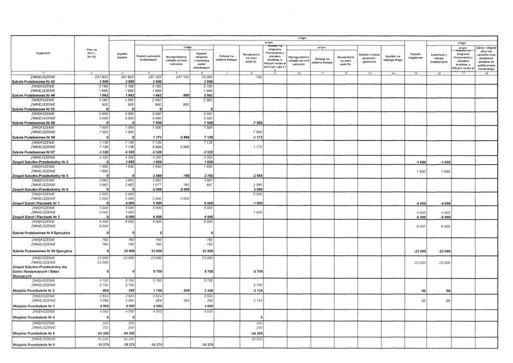 Dysponent 2017 r. [4+16] W ydatki związane z realizacją zadań wtym : udziałem środków, o których mowa w art.5 ust.