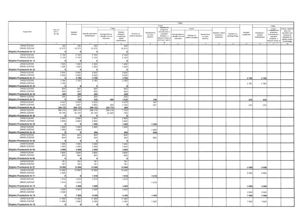 z tego; Dysponent 2017 r. [4*16} związane z realizacją zadań udziałem środków,o których mowa w art.5 ust.