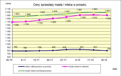 1.2. Produkty mleczarskie stałe POLSKA TOWAR Rodzaj 2016-12-18 2016-12-11 ceny [%] Masło 82% tł., 16% wody w blokach 1 899,89 1 916,40-0,9 konfekcjonowane 1 983,35 1 994,59-0,6 Masło 80% tł.