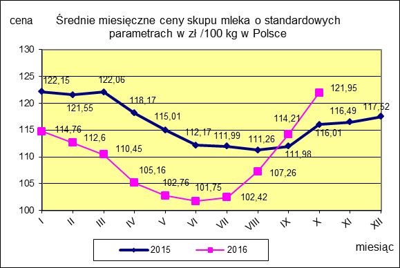 II CENY SKUPU ( NETTO) MLEKA SUROWEGO o standardowych parametrach (d. kl. Ekstra) w zł/100kg.