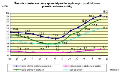 IV. MIźSI CZNY WSKA NIK ZMIANY CźNY PROŹUKTÓW MLźCZARSKICH MONITOROWANYCH W RAMACH ZSRIR w 2016r.