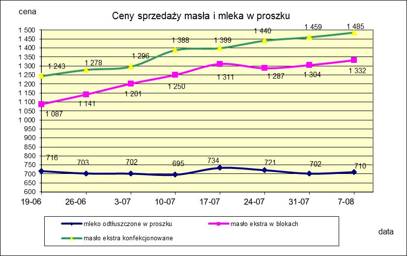 1.2. Produkty mleczarskie stałe POLSKA TOWAR Rodzaj 2016-08-07 2016-07-31 ceny [%] Masło 82% tł., 16% wody w blokach 1 331,85 1 304,48 2,1 konfekcjonowane 1 485,49 1 459,28 1,8 Masło 80% tł.