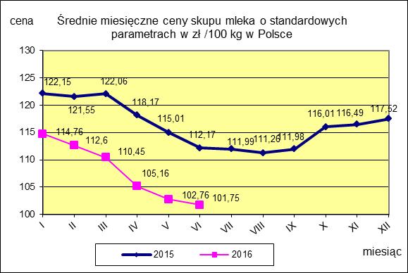 II CENY SKUPU ( NETTO) MLEKA SUROWEGO o standardowych parametrach (d. kl. Ekstra) w zł/100kg.