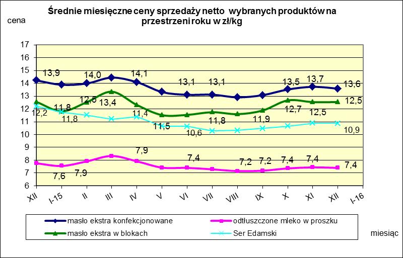 V. MIESIĘCZNY WSKAŹNIK ZMIANY CENY PRODUKTÓW MLECZARSKICH MONITOROWANYCH W RAMACH ZSRIR w 2015r.